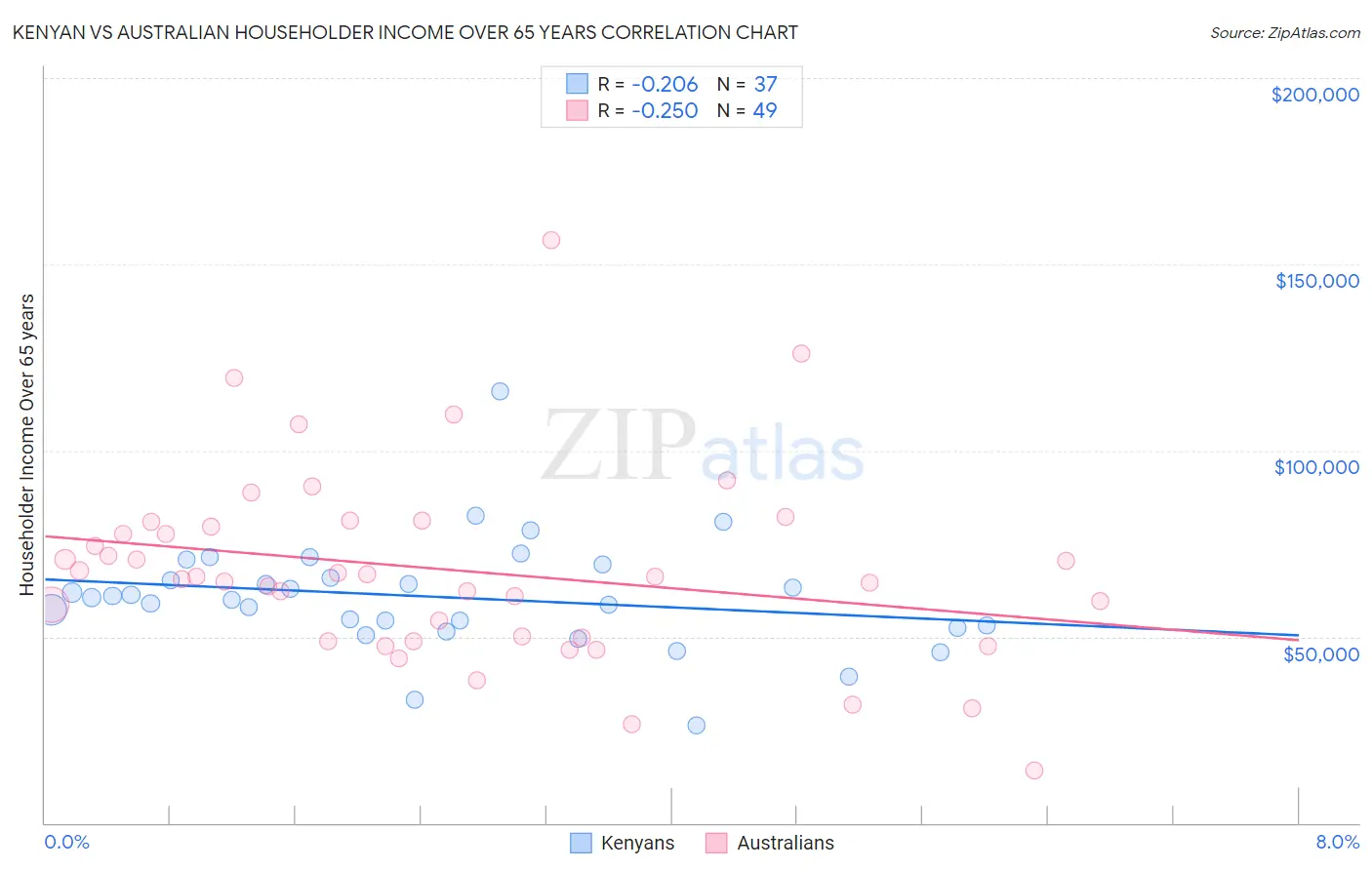 Kenyan vs Australian Householder Income Over 65 years
