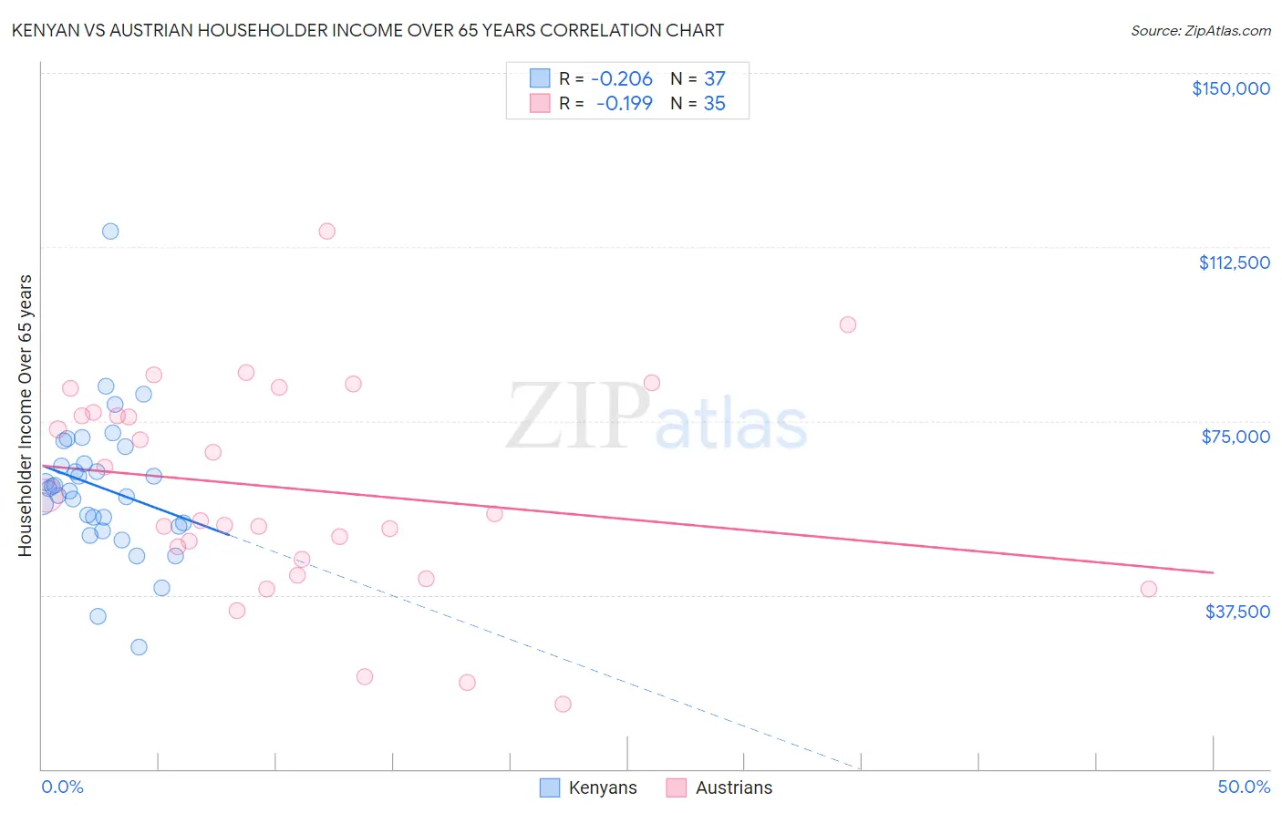 Kenyan vs Austrian Householder Income Over 65 years