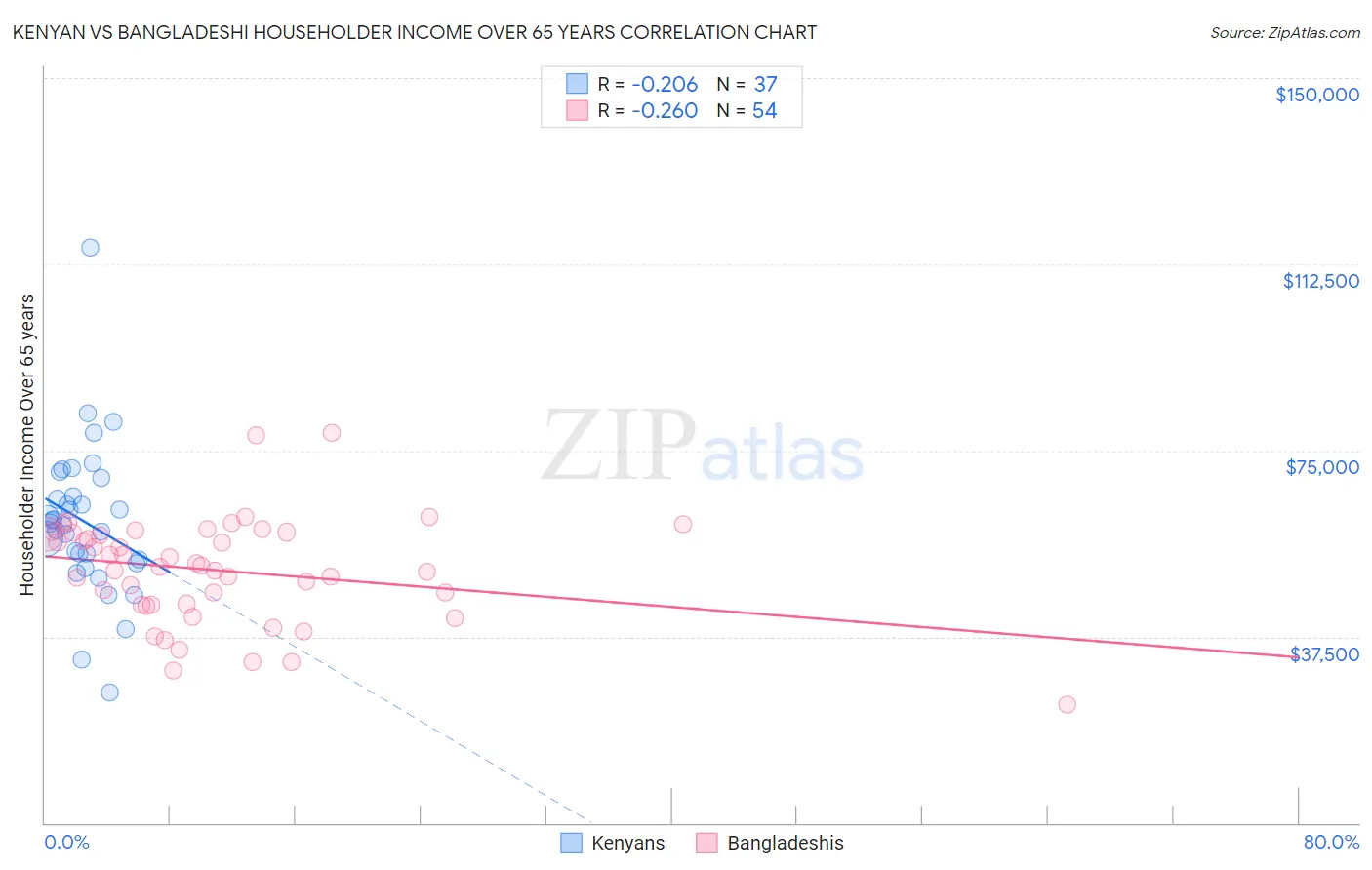 Kenyan vs Bangladeshi Householder Income Over 65 years