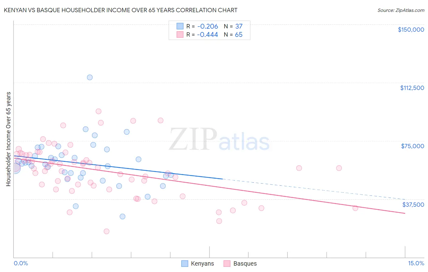 Kenyan vs Basque Householder Income Over 65 years