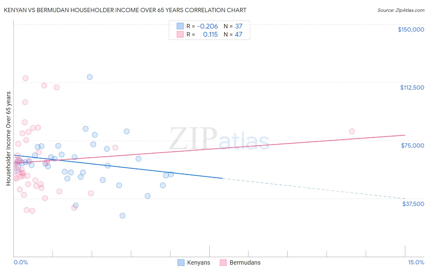 Kenyan vs Bermudan Householder Income Over 65 years