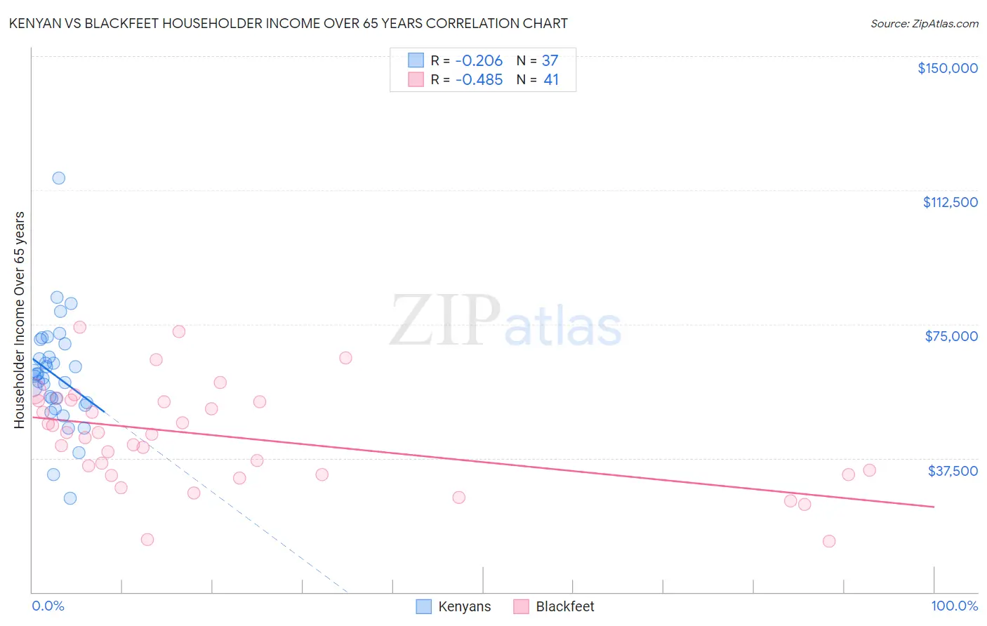 Kenyan vs Blackfeet Householder Income Over 65 years