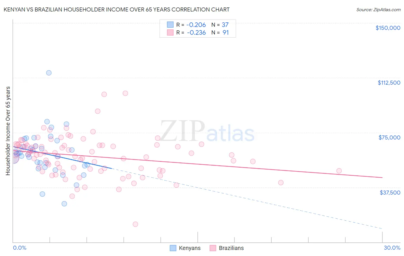 Kenyan vs Brazilian Householder Income Over 65 years