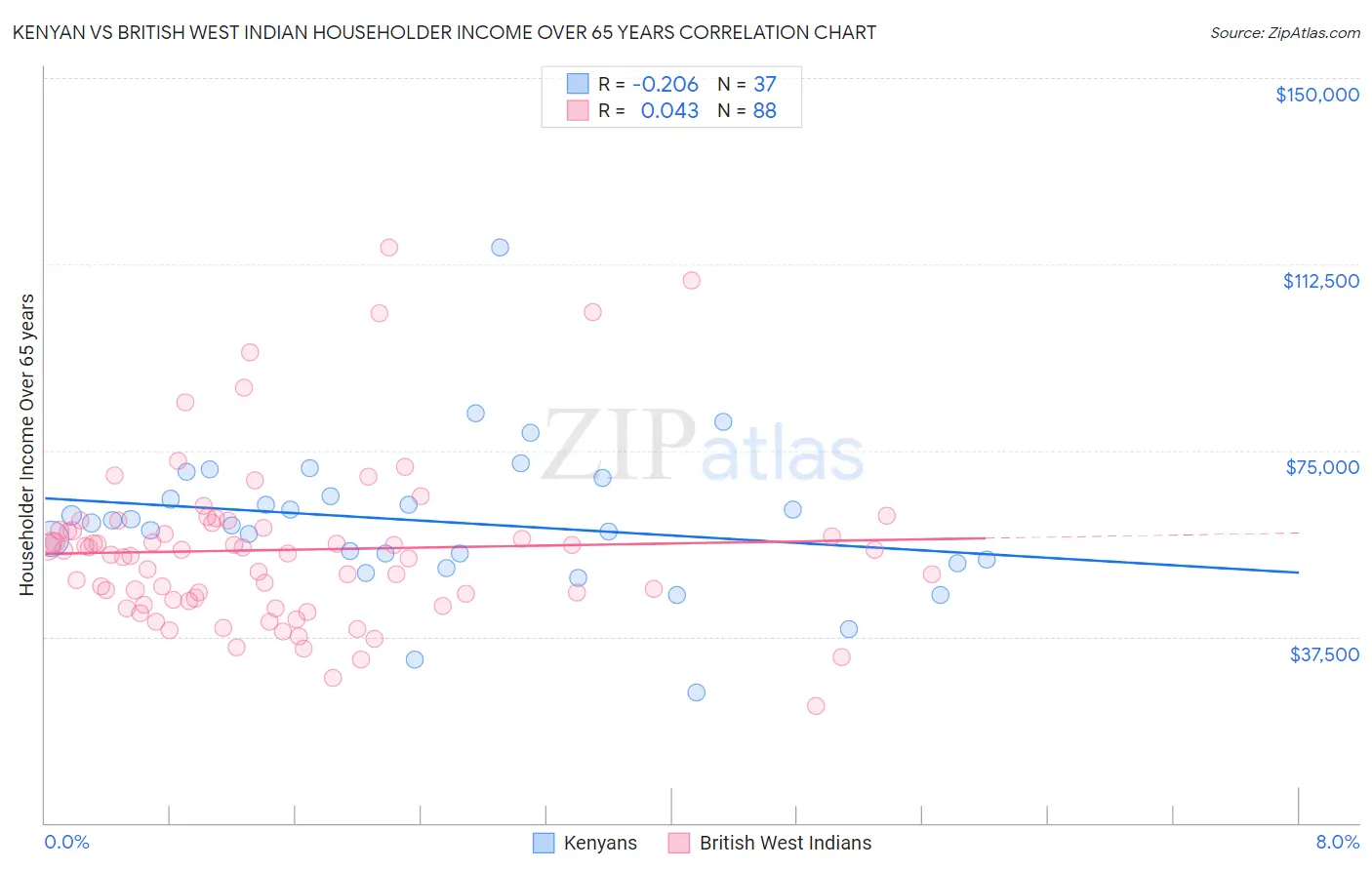 Kenyan vs British West Indian Householder Income Over 65 years