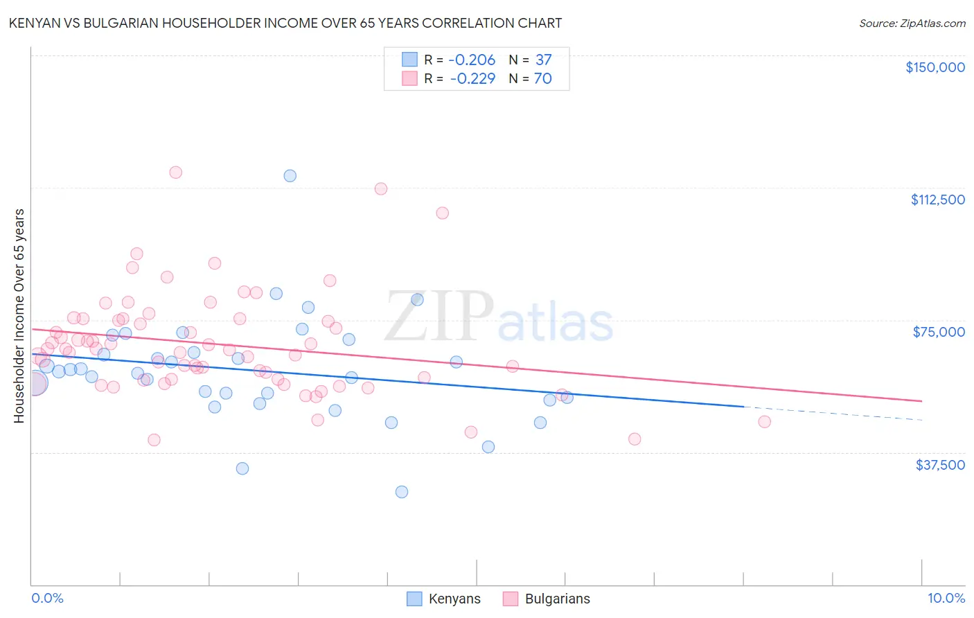 Kenyan vs Bulgarian Householder Income Over 65 years