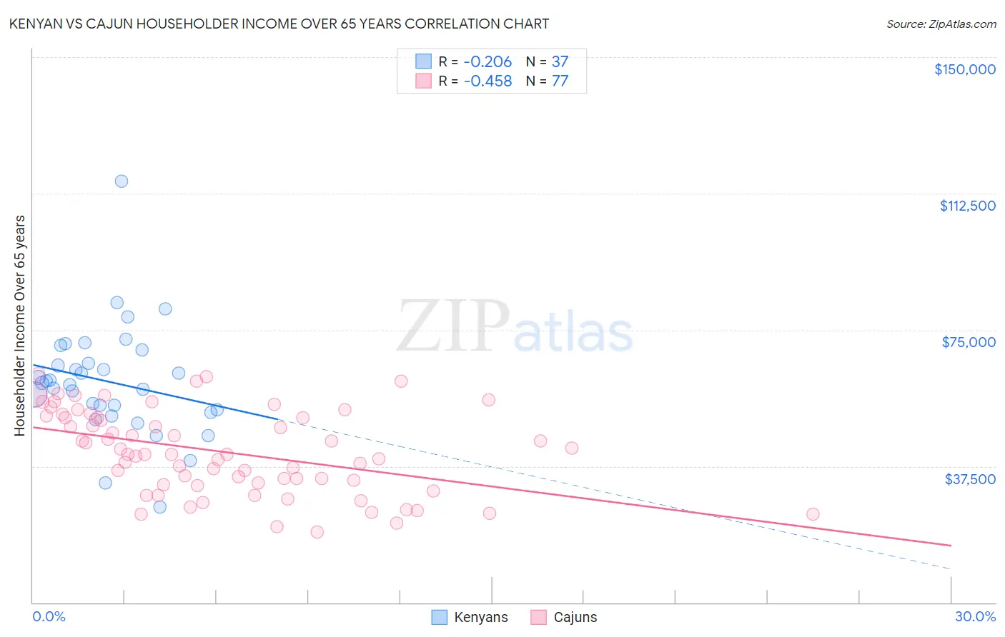 Kenyan vs Cajun Householder Income Over 65 years