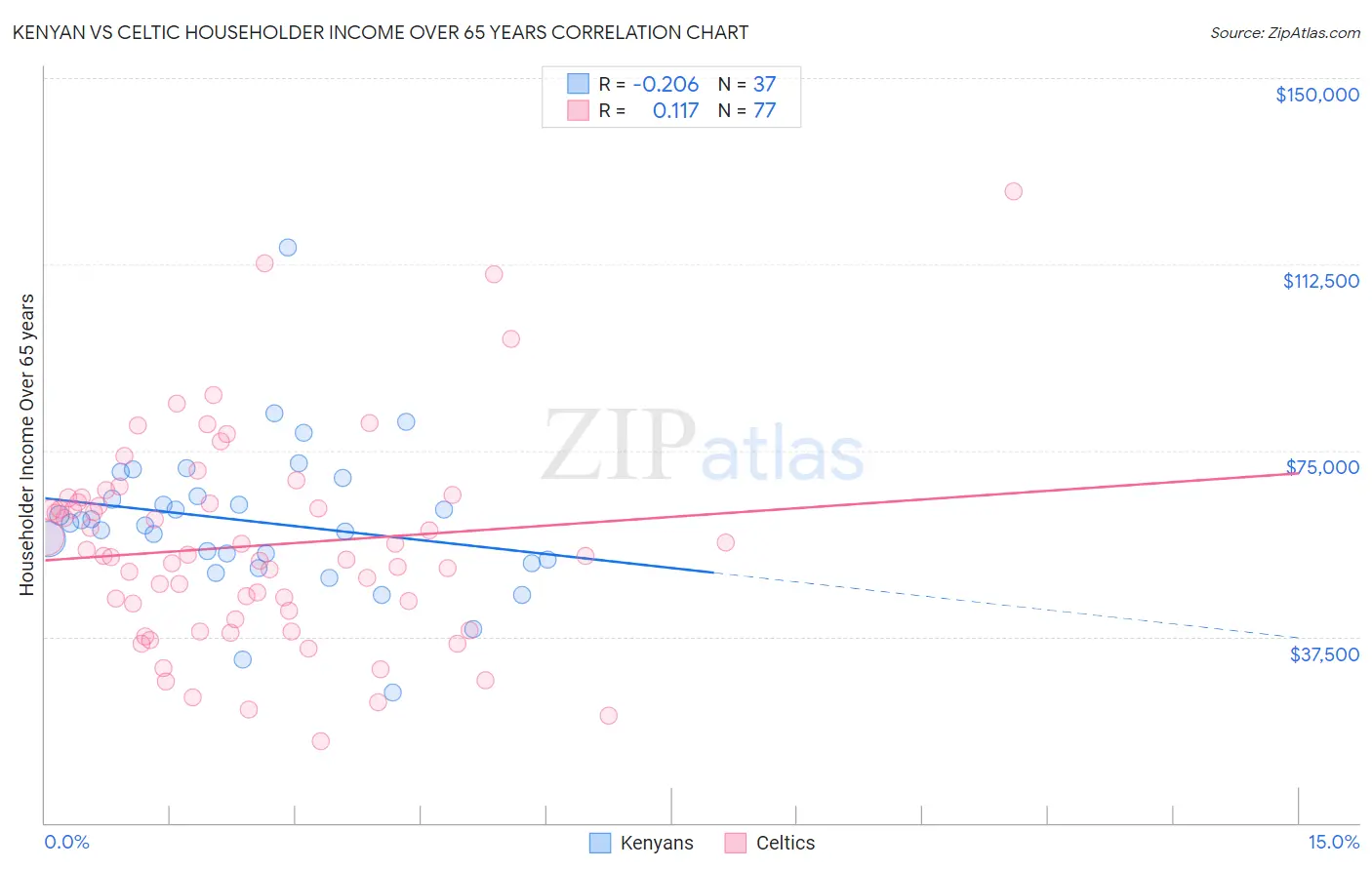Kenyan vs Celtic Householder Income Over 65 years