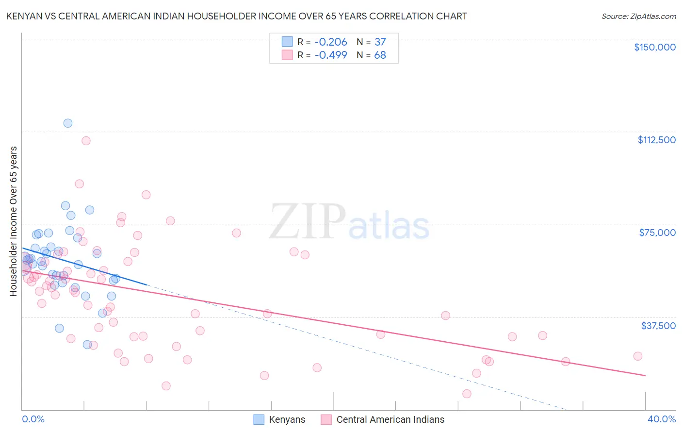 Kenyan vs Central American Indian Householder Income Over 65 years