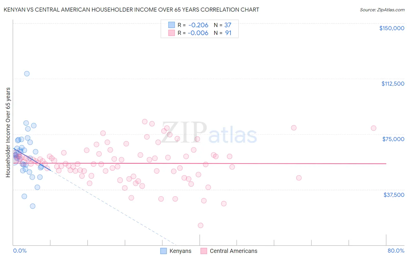 Kenyan vs Central American Householder Income Over 65 years