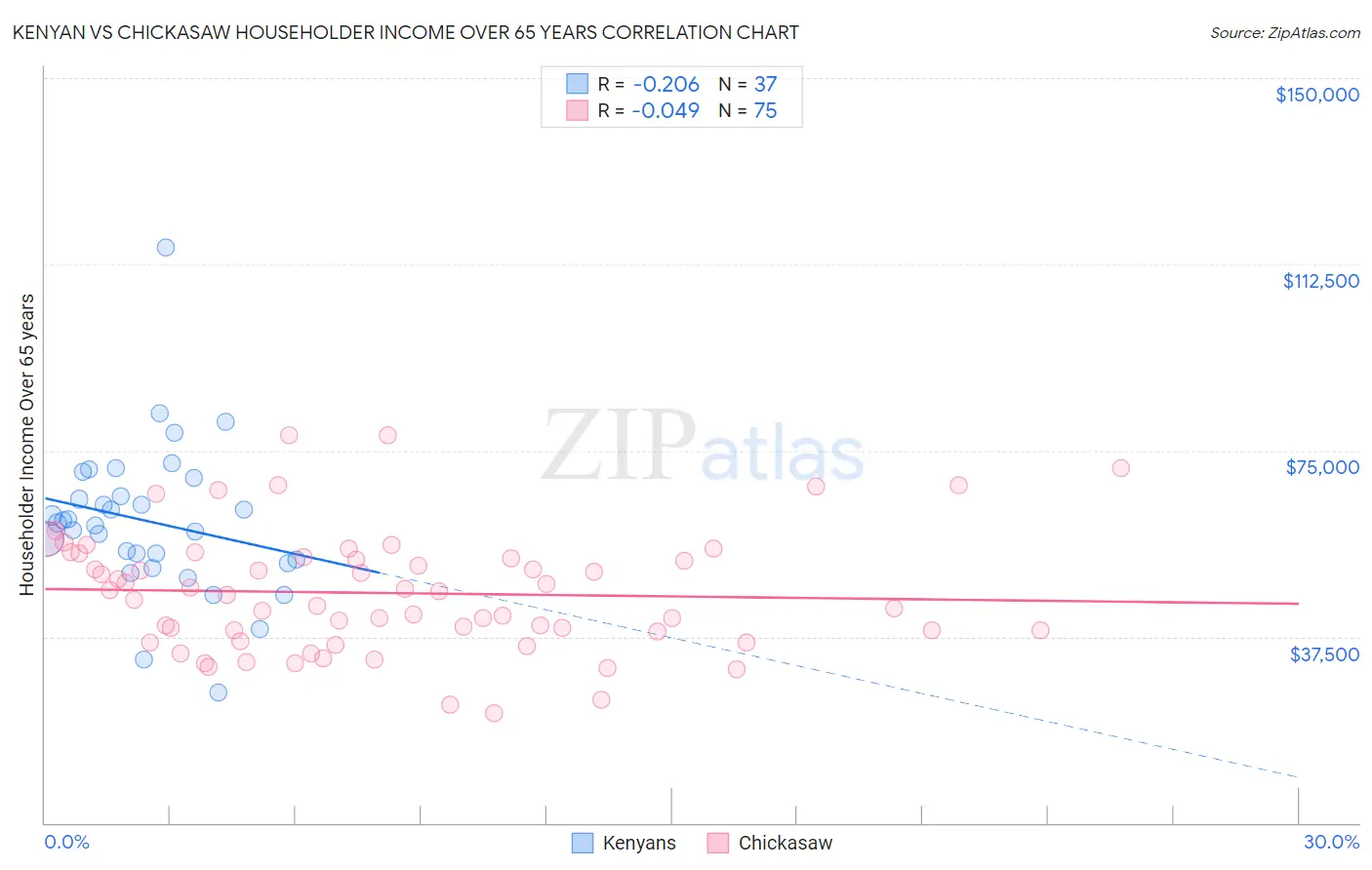 Kenyan vs Chickasaw Householder Income Over 65 years