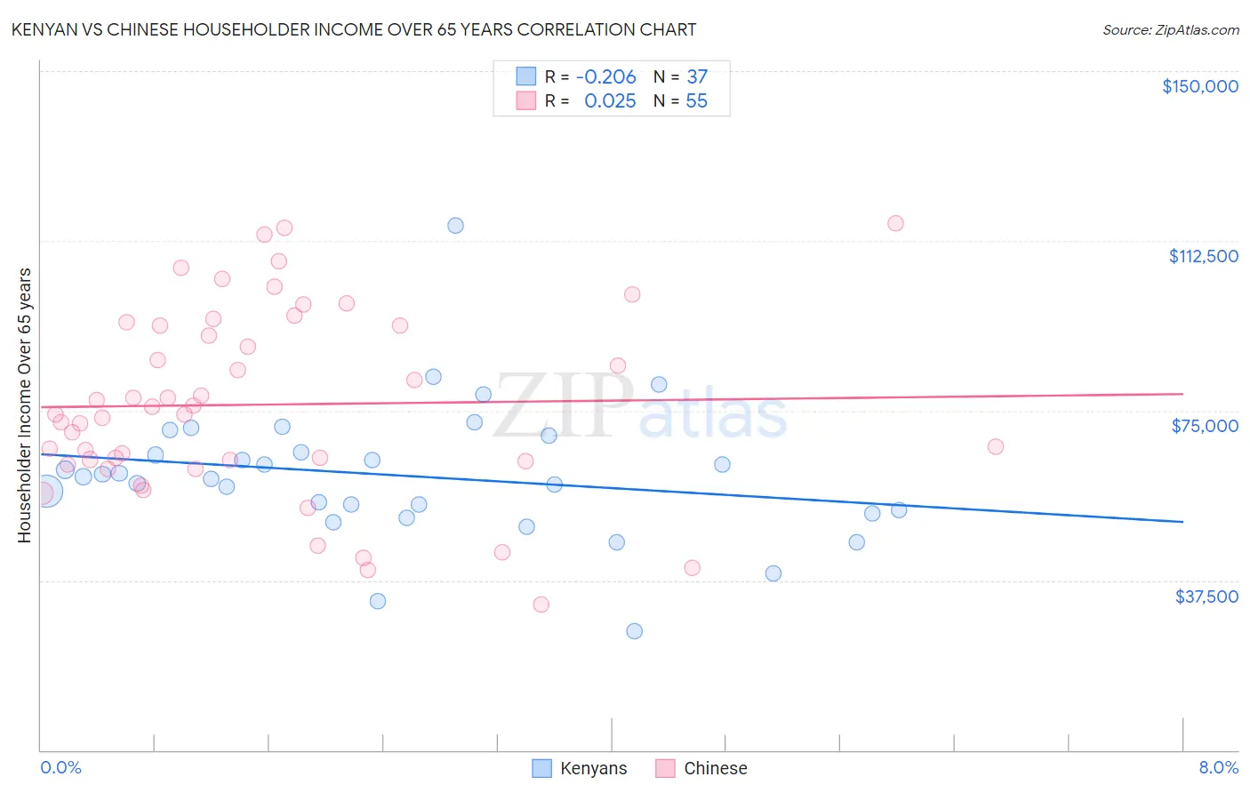 Kenyan vs Chinese Householder Income Over 65 years