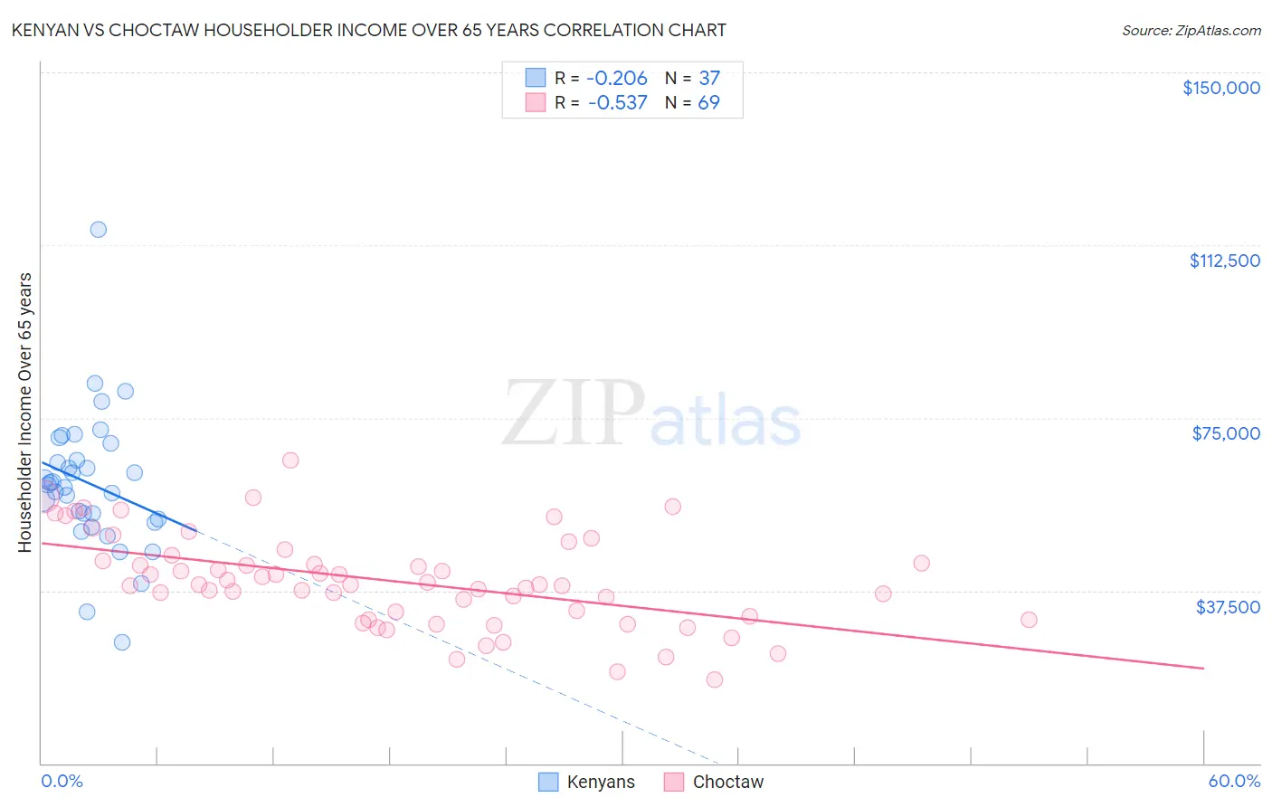 Kenyan vs Choctaw Householder Income Over 65 years