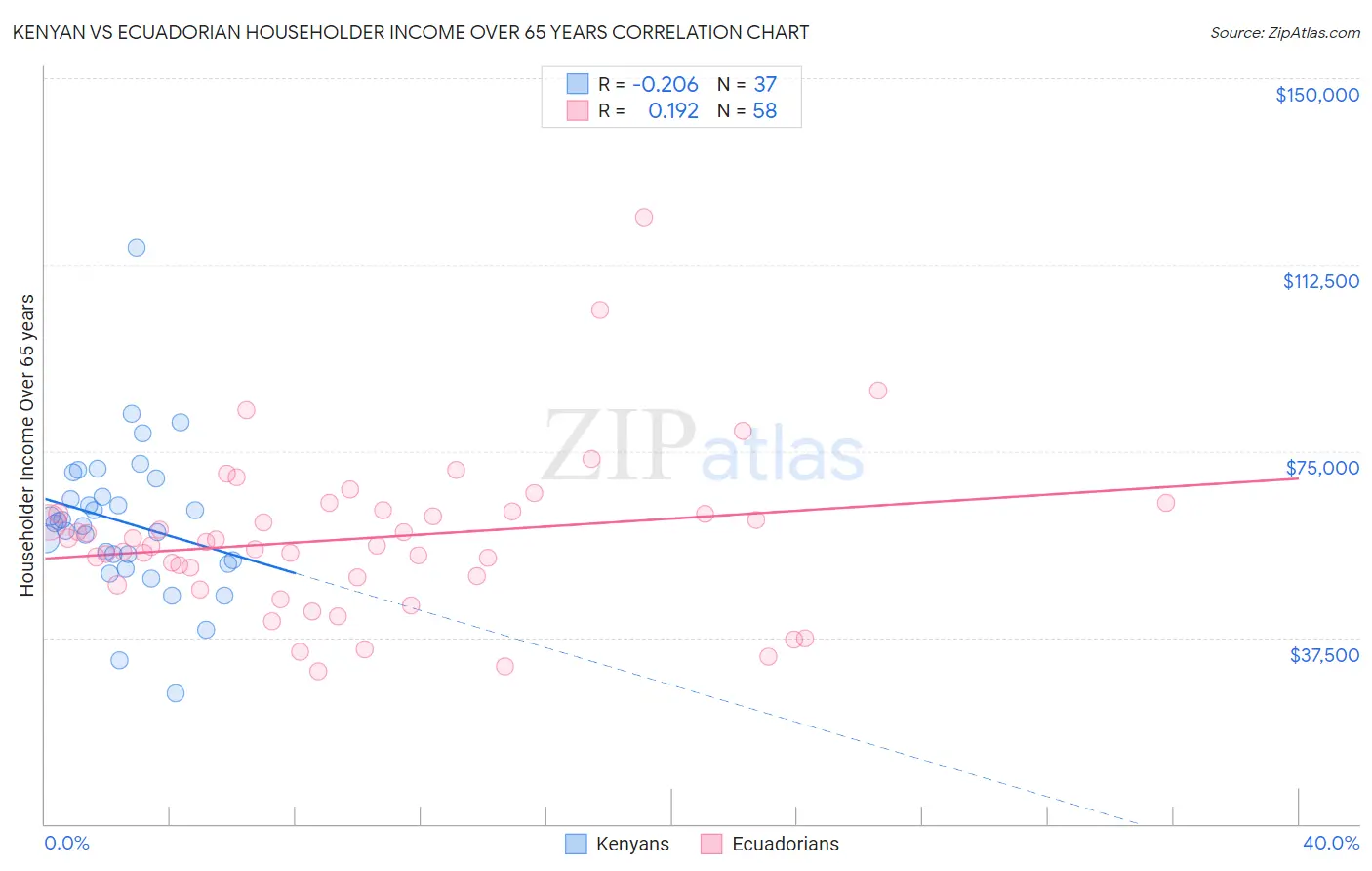Kenyan vs Ecuadorian Householder Income Over 65 years