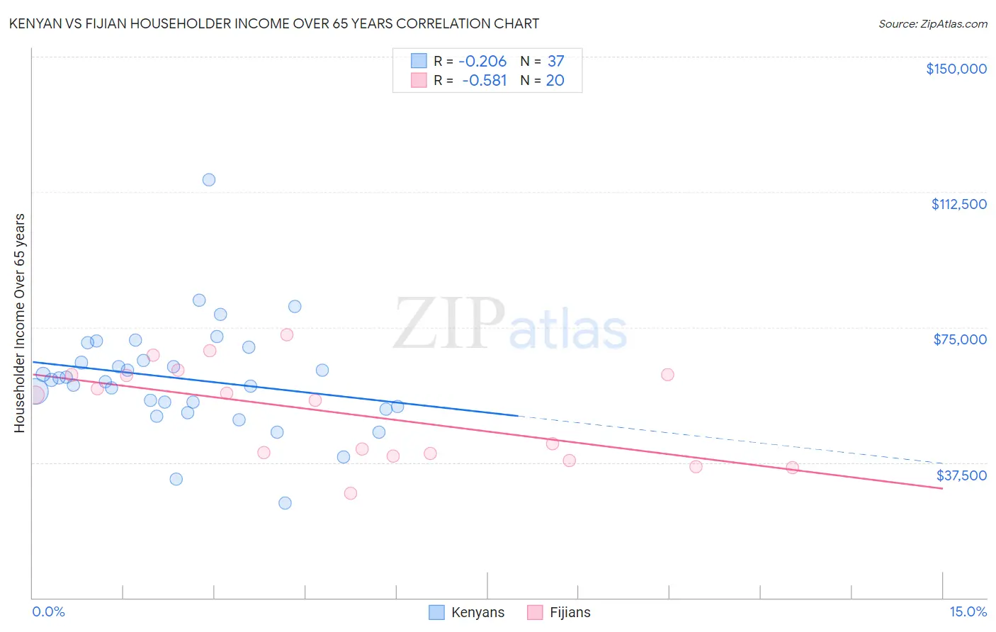 Kenyan vs Fijian Householder Income Over 65 years