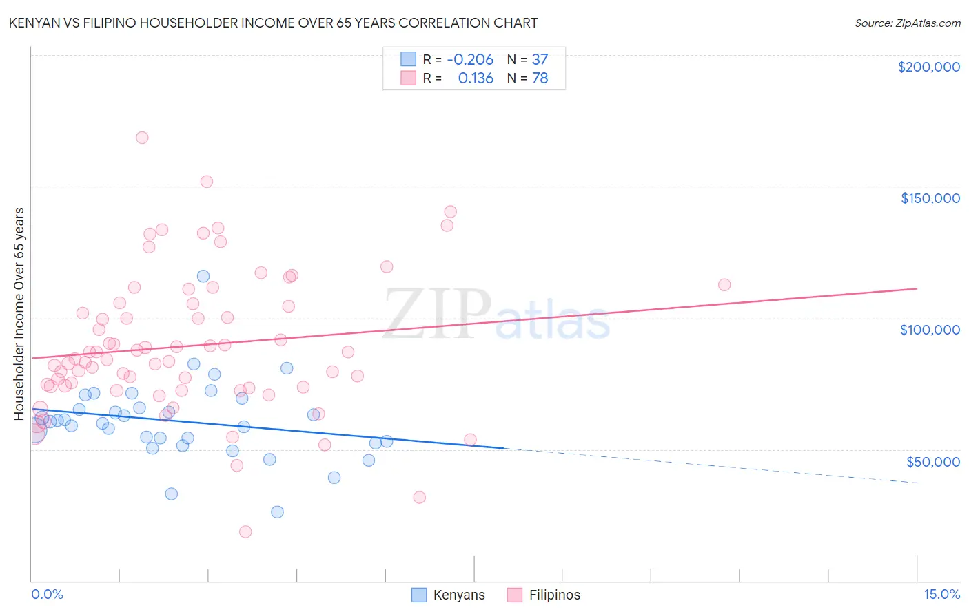 Kenyan vs Filipino Householder Income Over 65 years