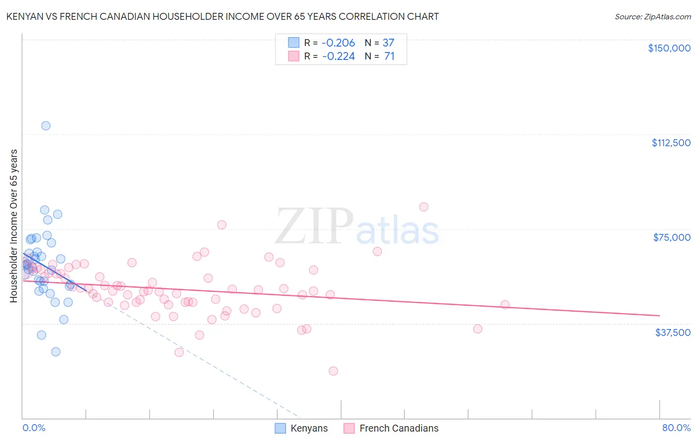 Kenyan vs French Canadian Householder Income Over 65 years