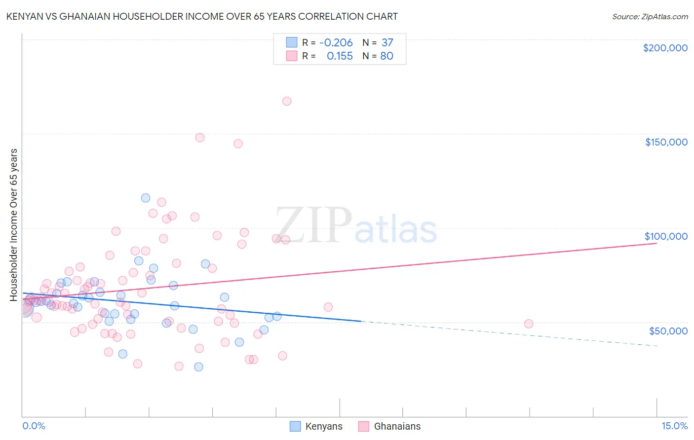 Kenyan vs Ghanaian Householder Income Over 65 years