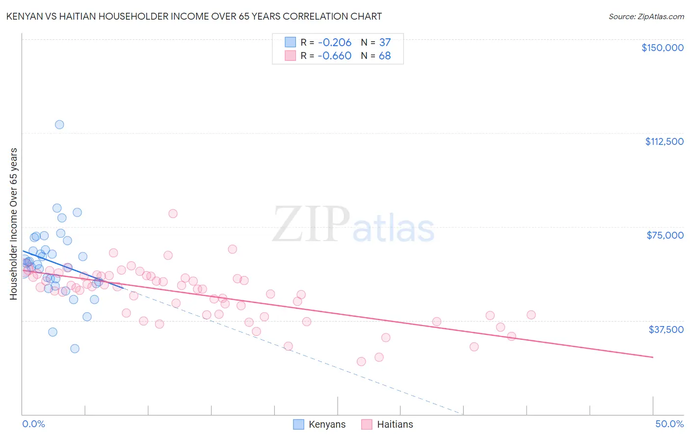 Kenyan vs Haitian Householder Income Over 65 years