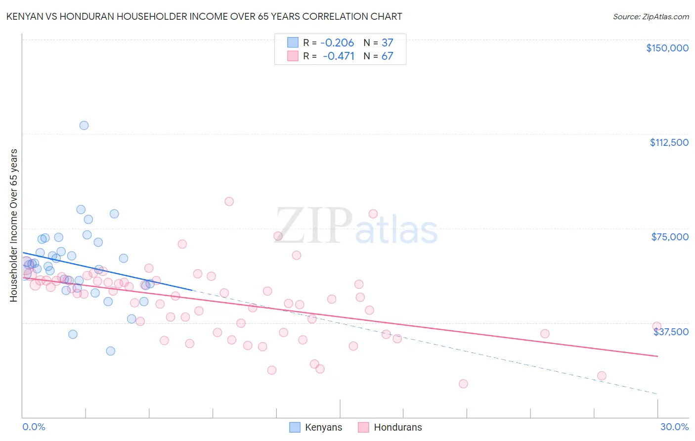 Kenyan vs Honduran Householder Income Over 65 years