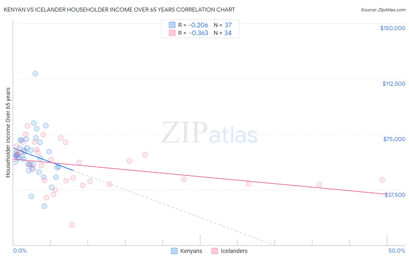 Kenyan vs Icelander Householder Income Over 65 years