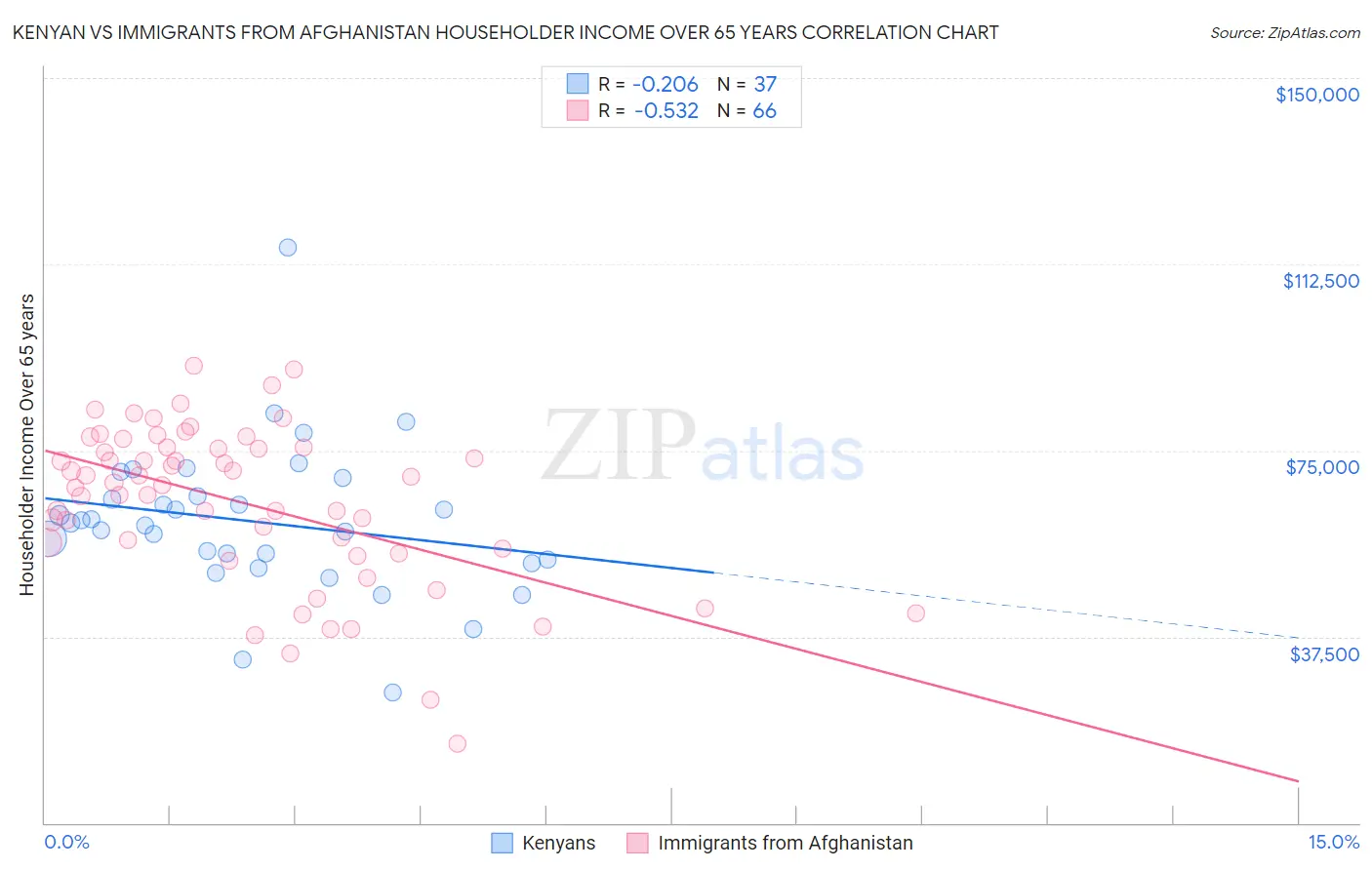 Kenyan vs Immigrants from Afghanistan Householder Income Over 65 years