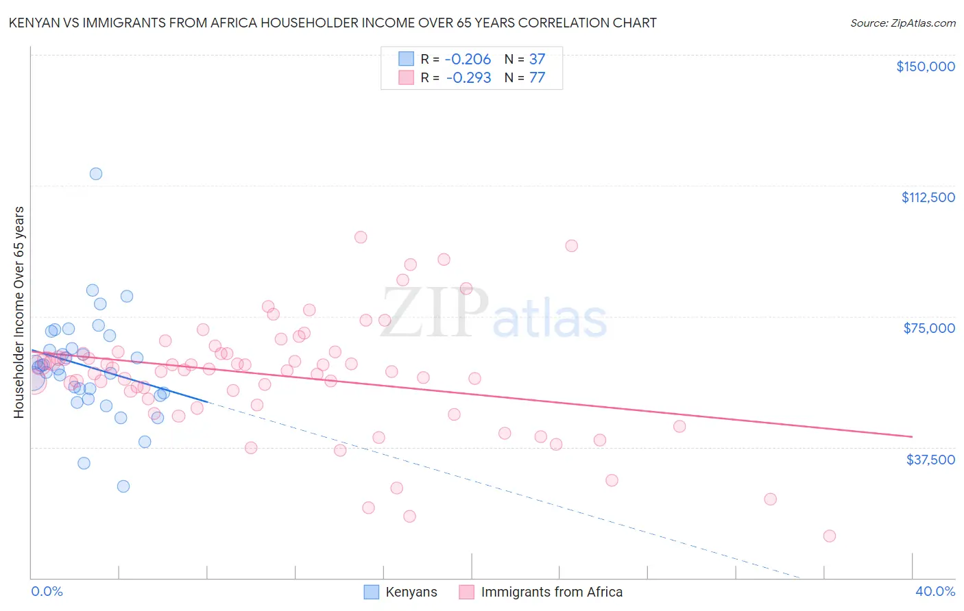 Kenyan vs Immigrants from Africa Householder Income Over 65 years