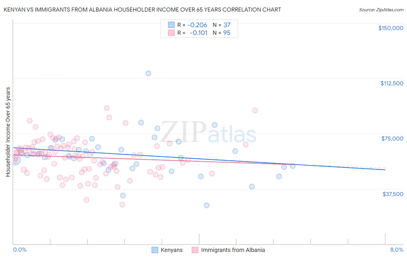 Kenyan vs Immigrants from Albania Householder Income Over 65 years