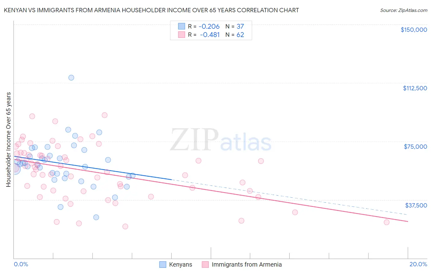 Kenyan vs Immigrants from Armenia Householder Income Over 65 years