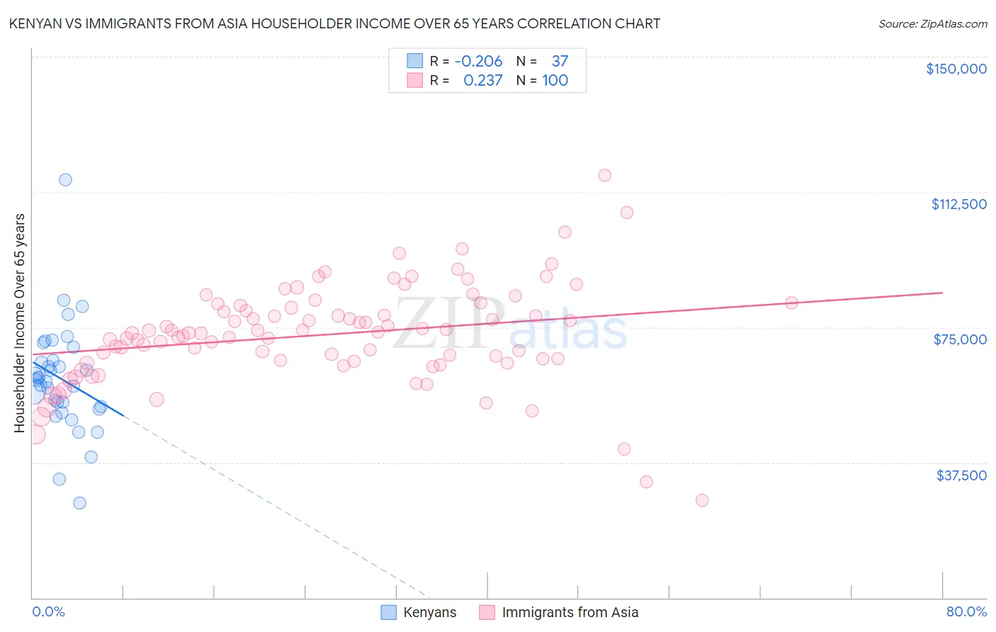 Kenyan vs Immigrants from Asia Householder Income Over 65 years