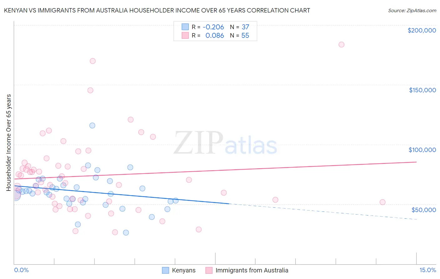 Kenyan vs Immigrants from Australia Householder Income Over 65 years
