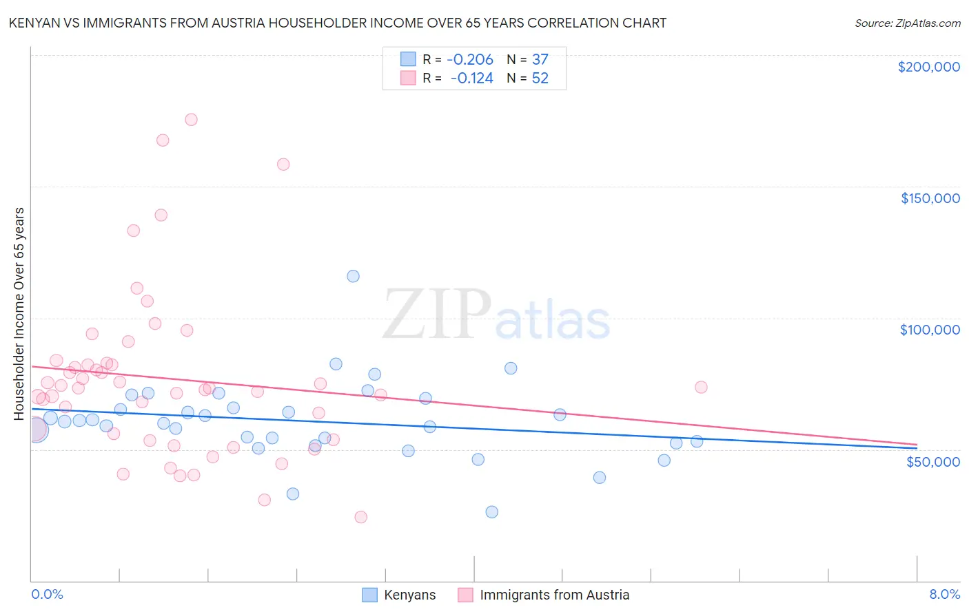 Kenyan vs Immigrants from Austria Householder Income Over 65 years