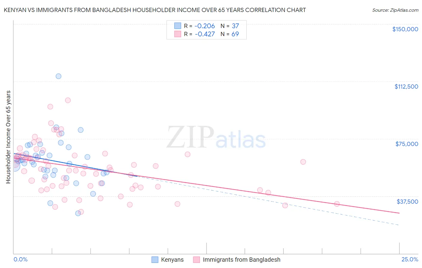 Kenyan vs Immigrants from Bangladesh Householder Income Over 65 years
