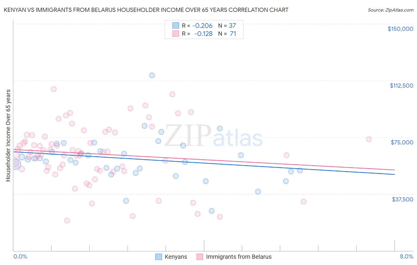 Kenyan vs Immigrants from Belarus Householder Income Over 65 years