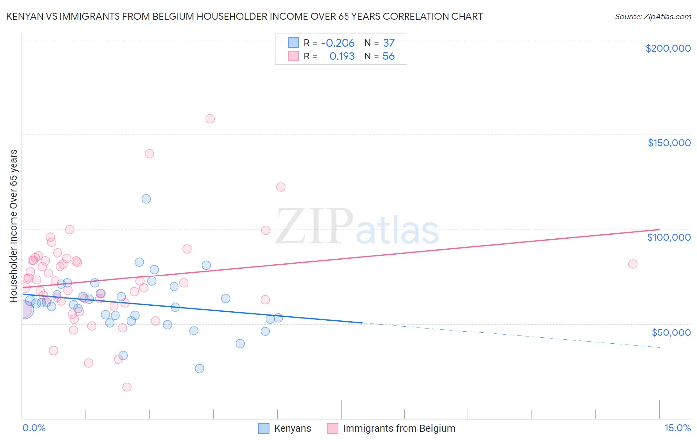 Kenyan vs Immigrants from Belgium Householder Income Over 65 years