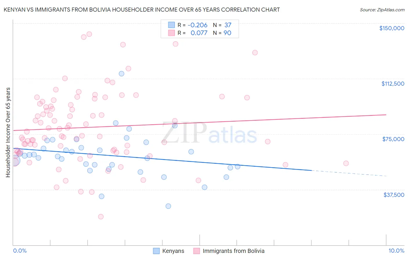 Kenyan vs Immigrants from Bolivia Householder Income Over 65 years