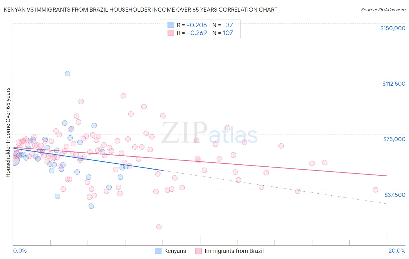 Kenyan vs Immigrants from Brazil Householder Income Over 65 years