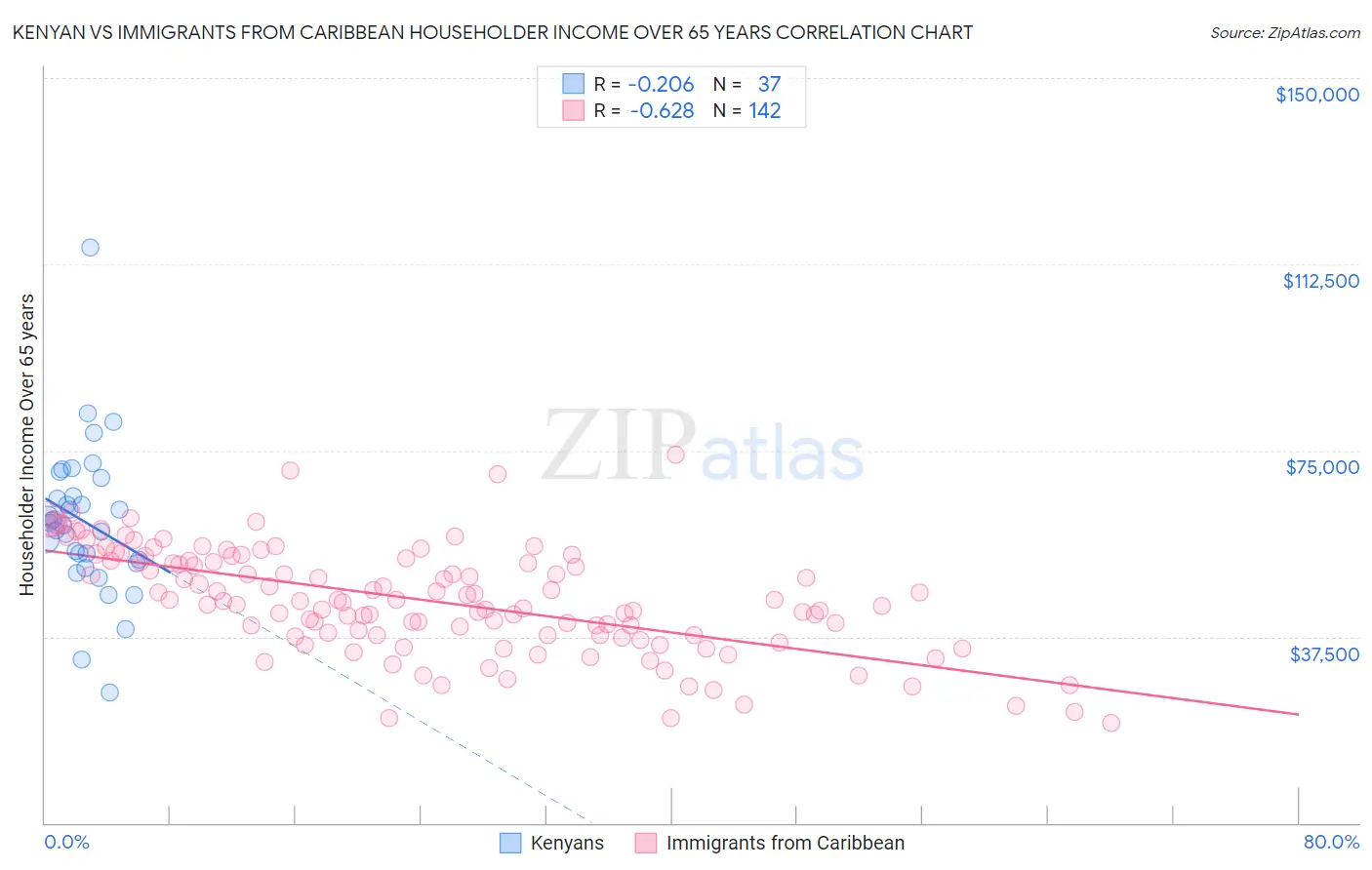 Kenyan vs Immigrants from Caribbean Householder Income Over 65 years