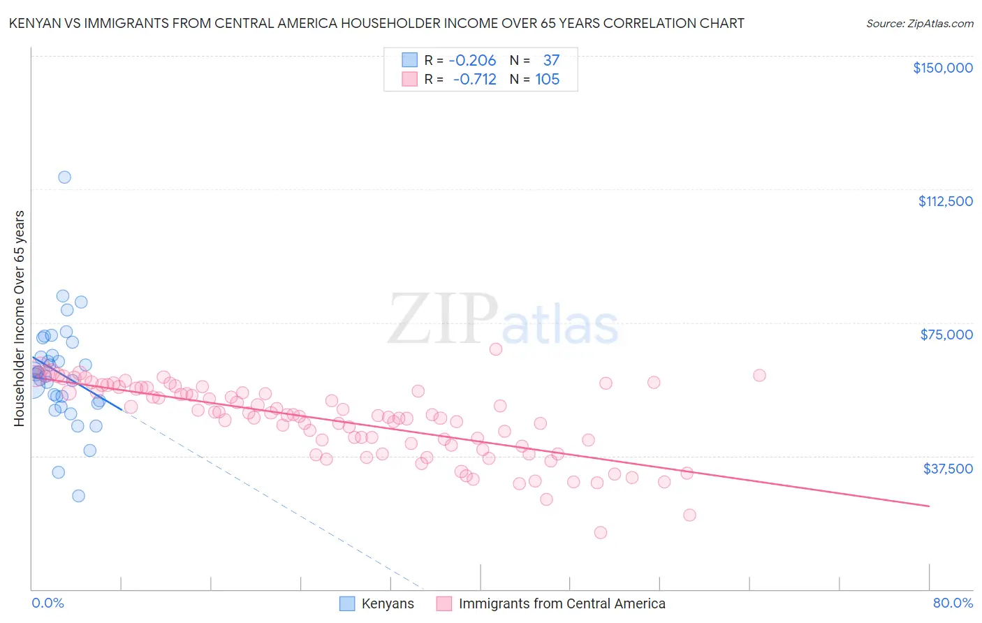 Kenyan vs Immigrants from Central America Householder Income Over 65 years