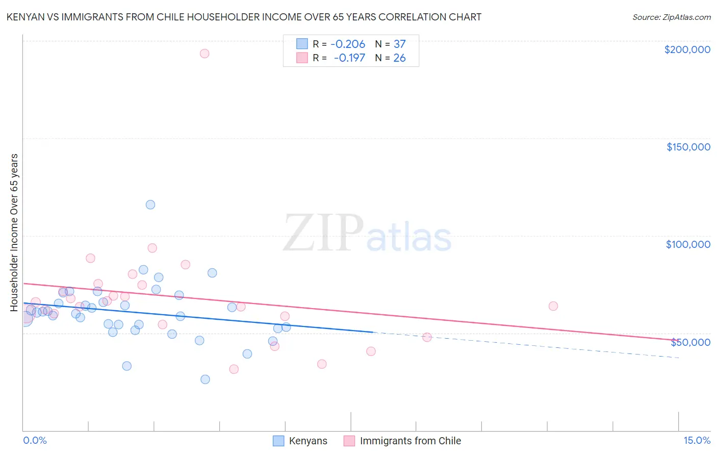 Kenyan vs Immigrants from Chile Householder Income Over 65 years