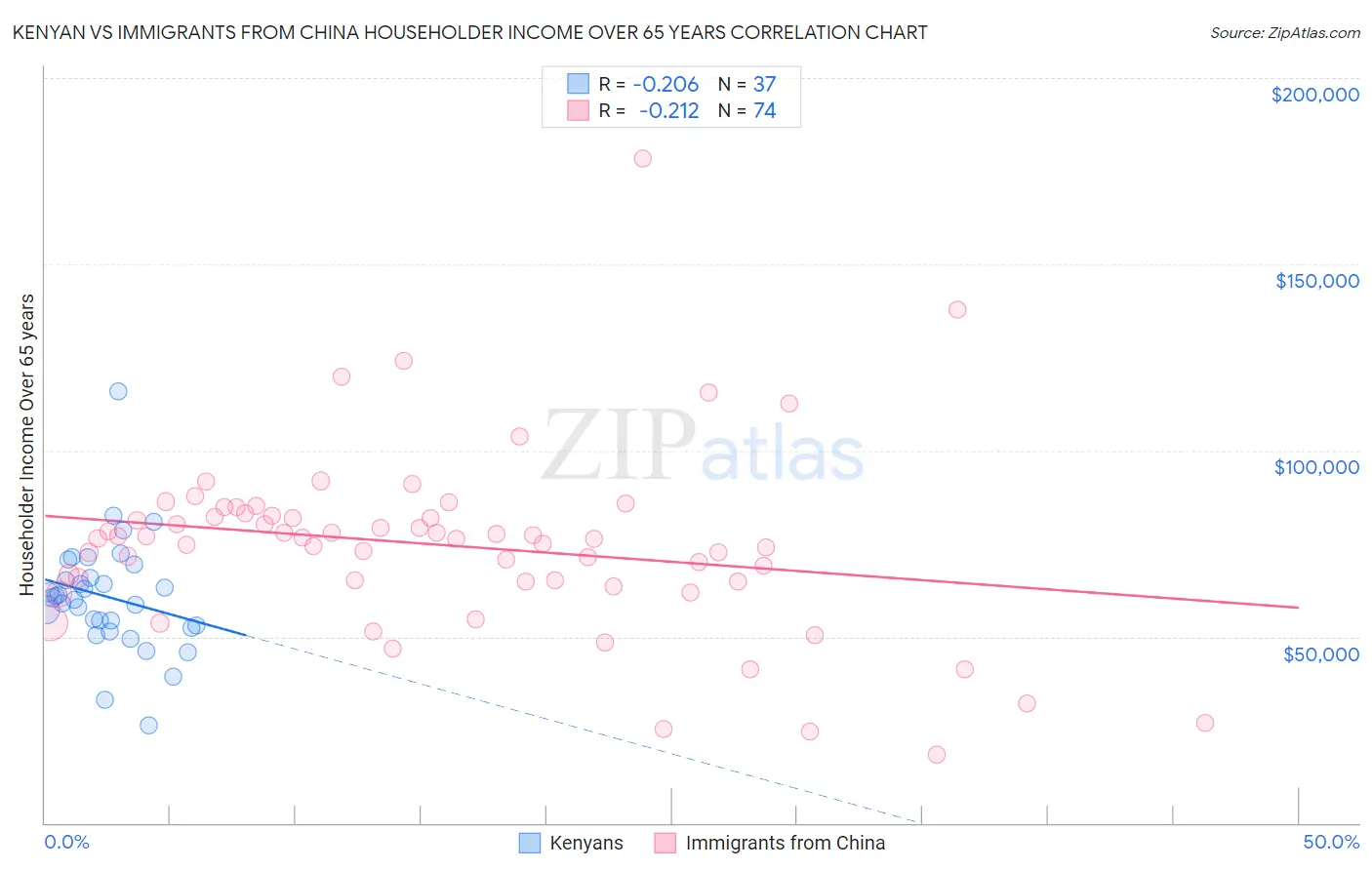 Kenyan vs Immigrants from China Householder Income Over 65 years