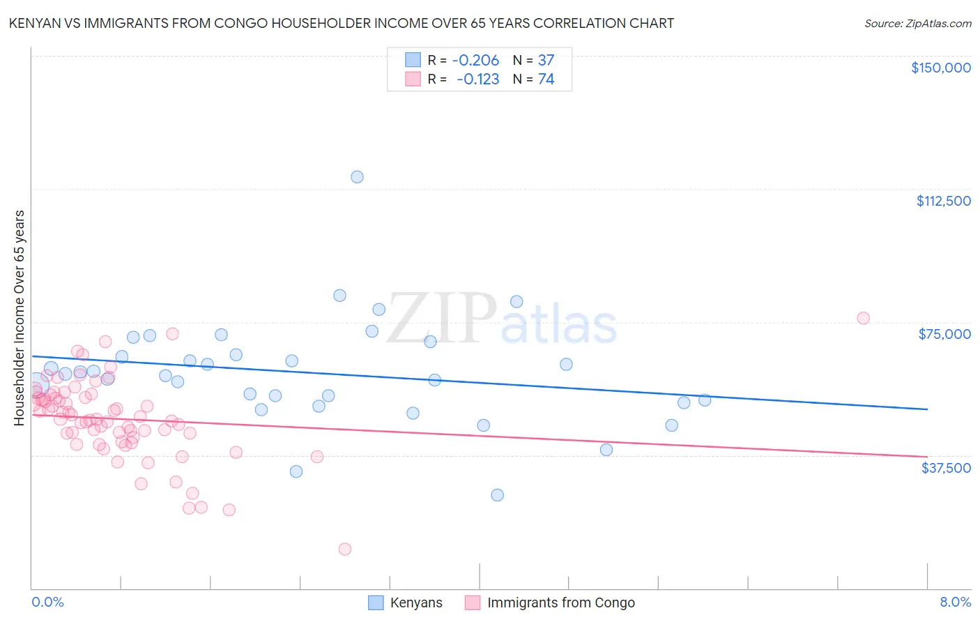Kenyan vs Immigrants from Congo Householder Income Over 65 years