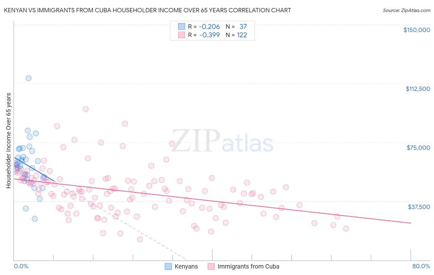 Kenyan vs Immigrants from Cuba Householder Income Over 65 years