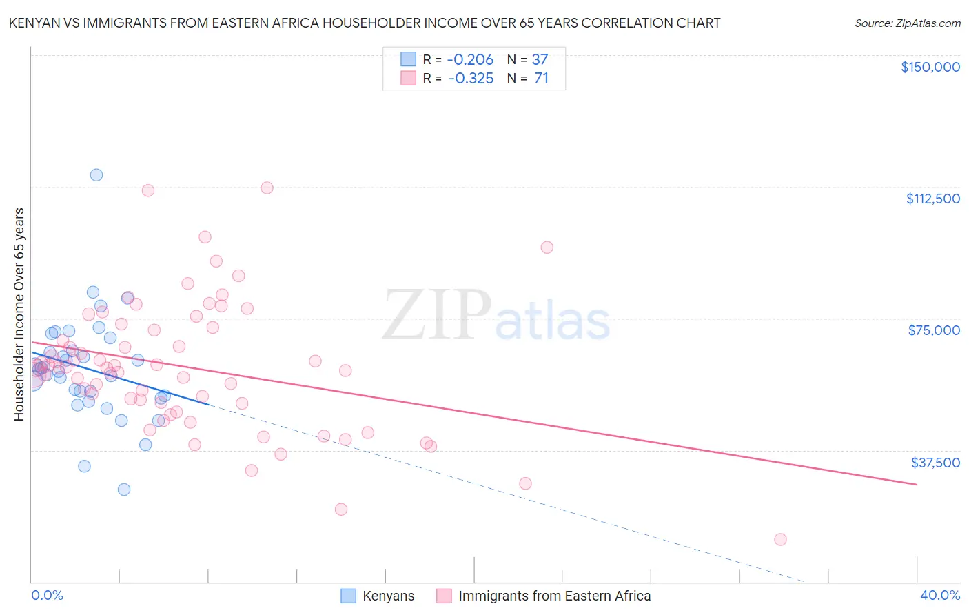 Kenyan vs Immigrants from Eastern Africa Householder Income Over 65 years