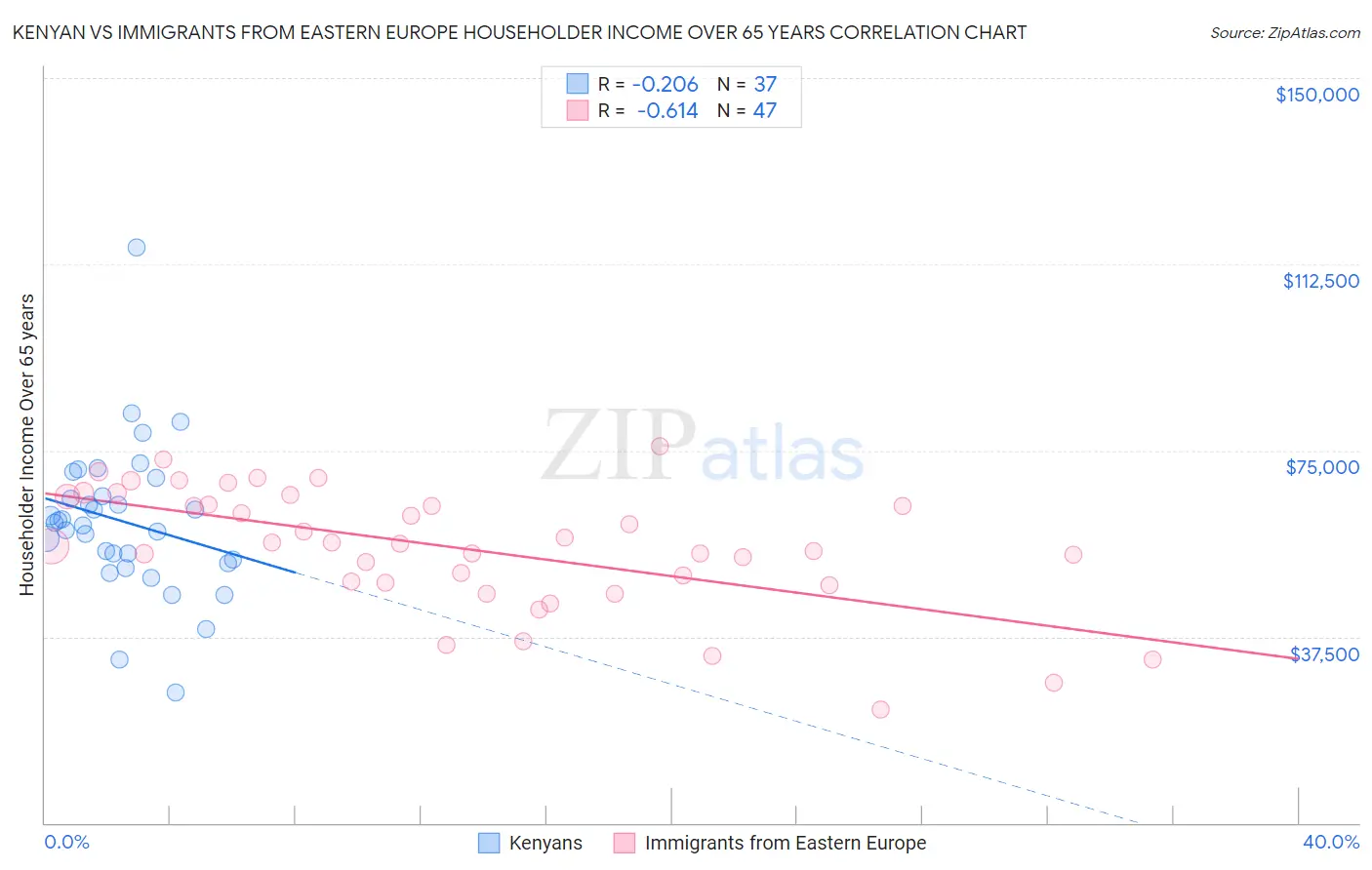 Kenyan vs Immigrants from Eastern Europe Householder Income Over 65 years