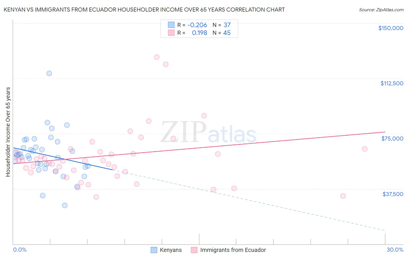 Kenyan vs Immigrants from Ecuador Householder Income Over 65 years