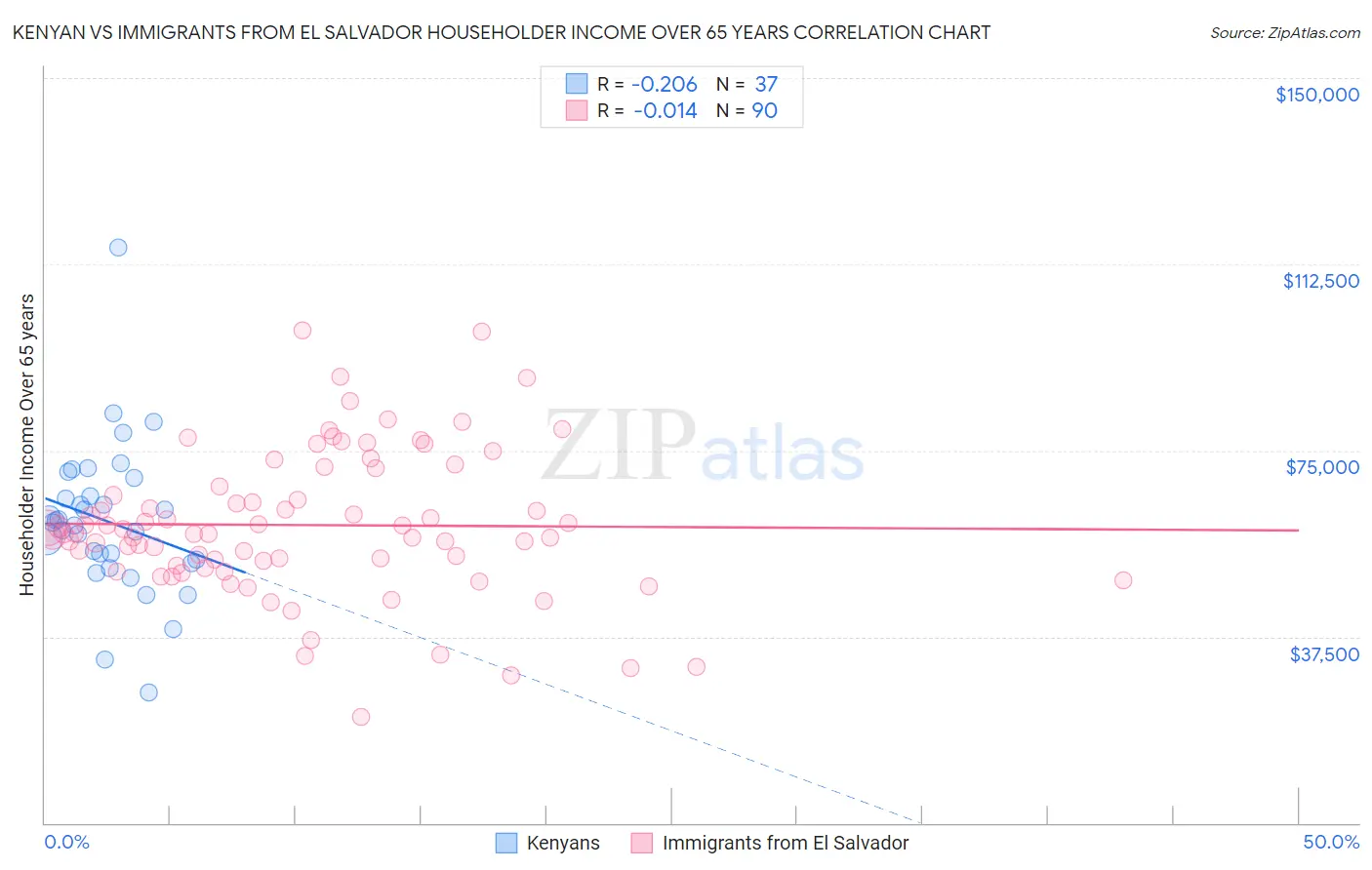 Kenyan vs Immigrants from El Salvador Householder Income Over 65 years