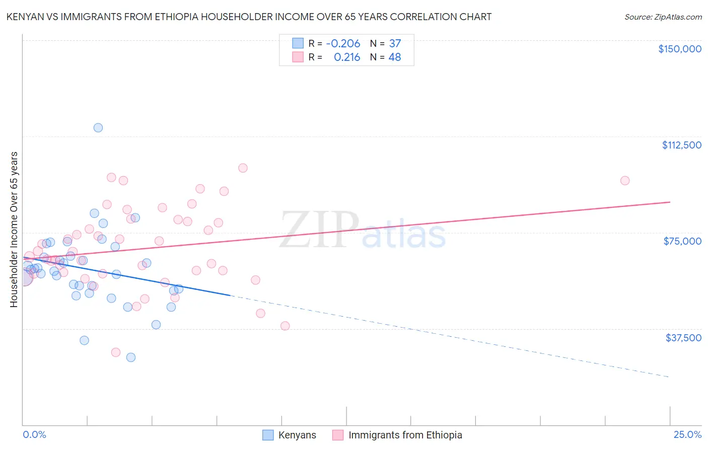 Kenyan vs Immigrants from Ethiopia Householder Income Over 65 years