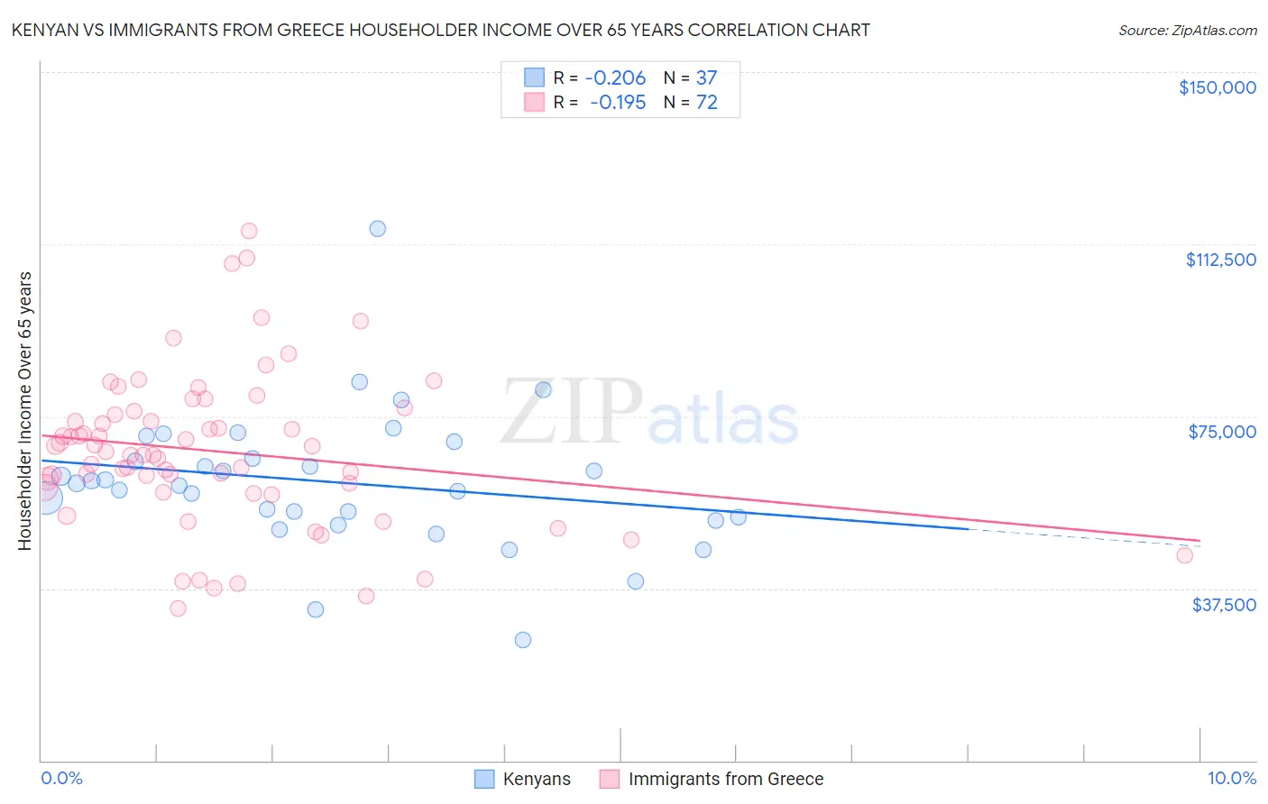 Kenyan vs Immigrants from Greece Householder Income Over 65 years