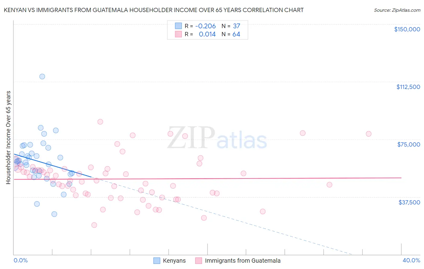 Kenyan vs Immigrants from Guatemala Householder Income Over 65 years