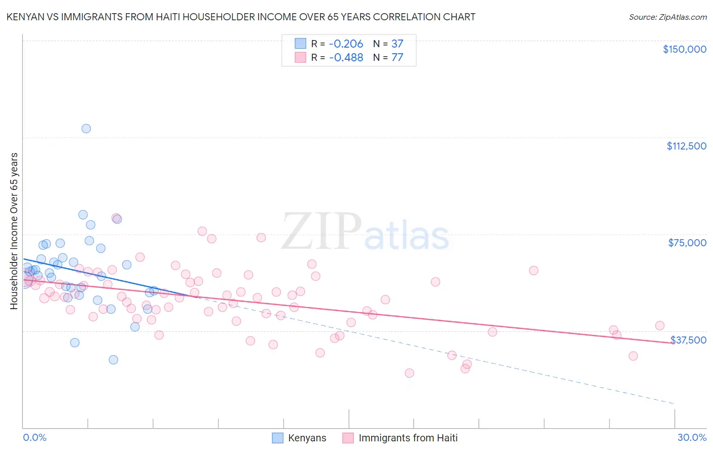 Kenyan vs Immigrants from Haiti Householder Income Over 65 years